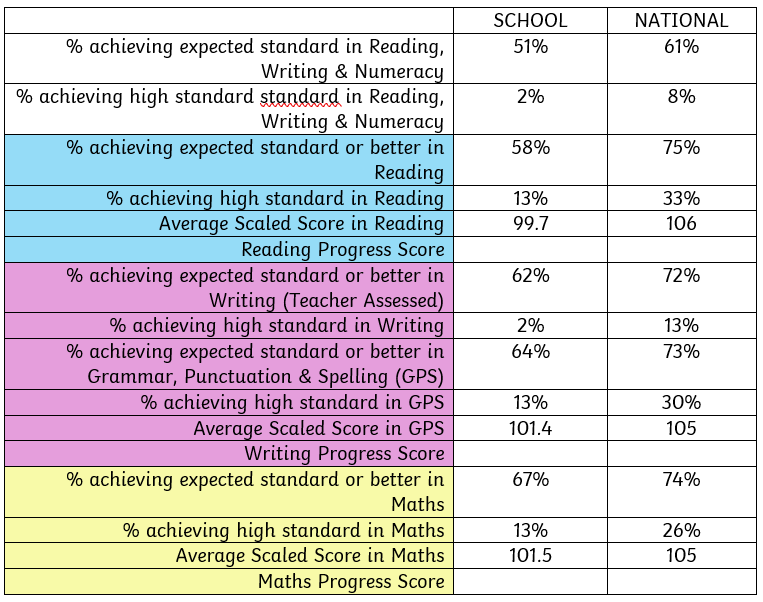 KS2 Data - 2025